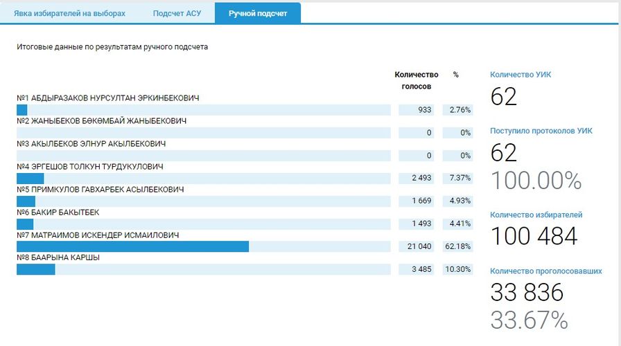 — скриншот сайта информационной избирательной системы