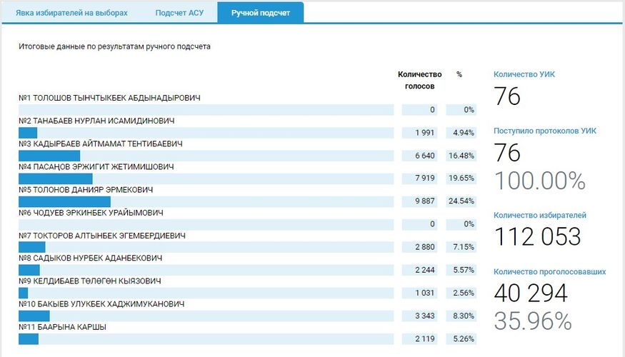 — скриншот сайта информационной избирательной системы