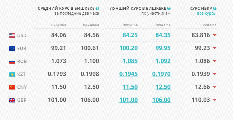 скриншот сайта valuta.kg